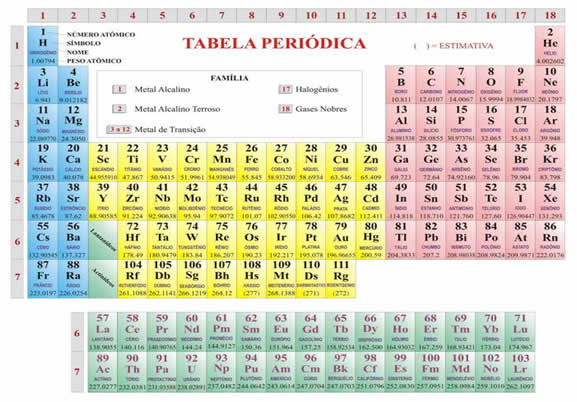 Mód 3 - Tabela Periódica e Propriedades, PDF, Tabela periódica